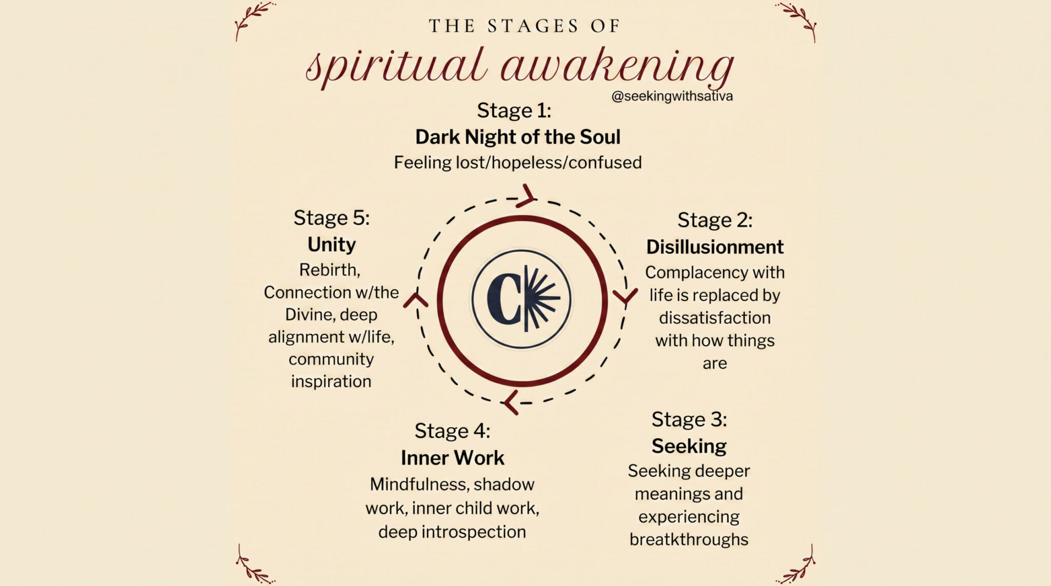 Infographic showing the five stages of spiritual awakening from dark night of the soul to unity.
